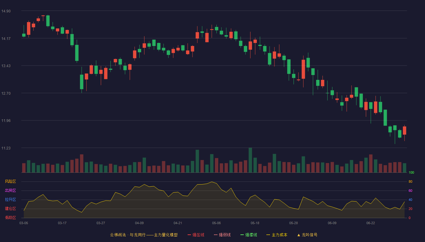 爱慕股份(603511)云梯战法K线图 - 强压线18.37 强弱线17.21 强撑线16.05 破位区