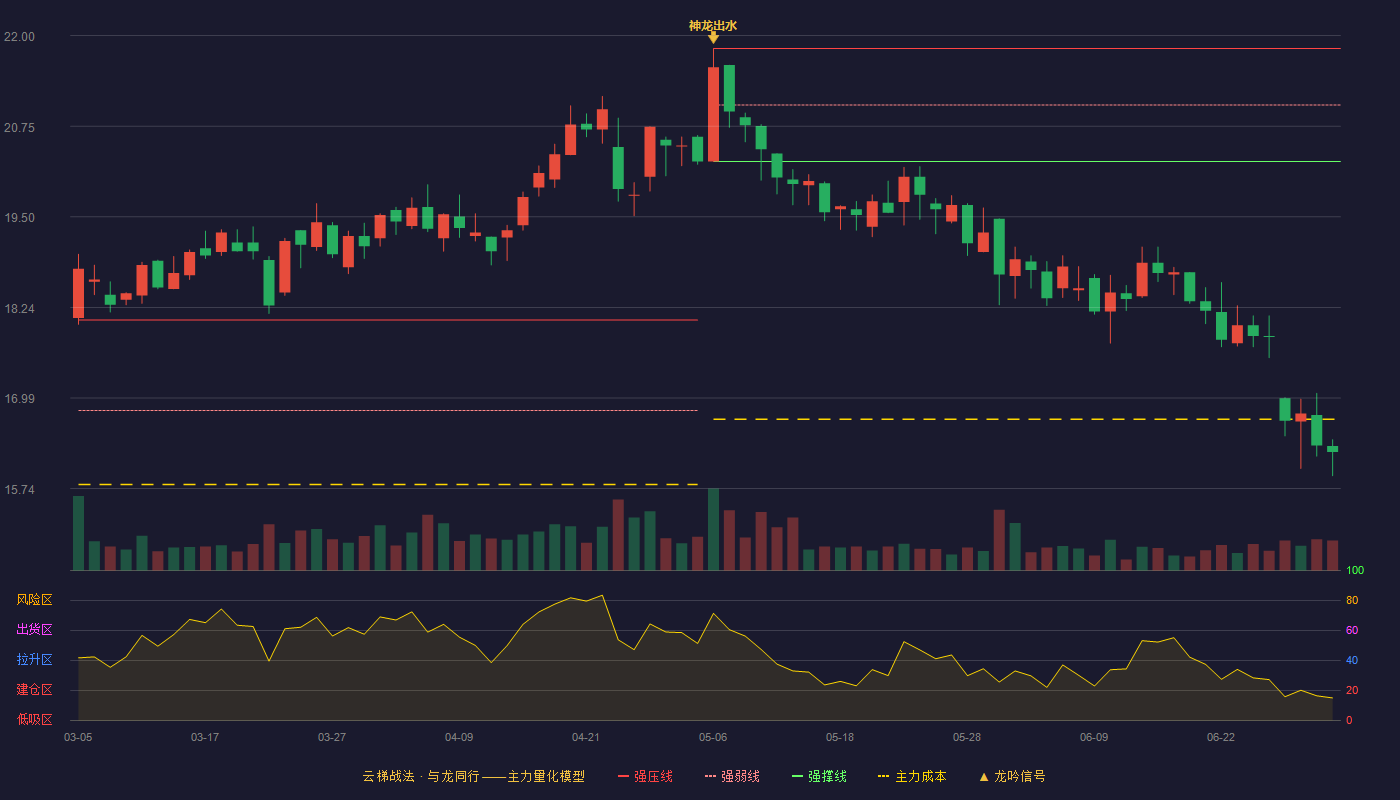 欧普照明(603515)云梯战法K线图 - 强压线21.82 强弱线21.04 强撑线20.26 破位区