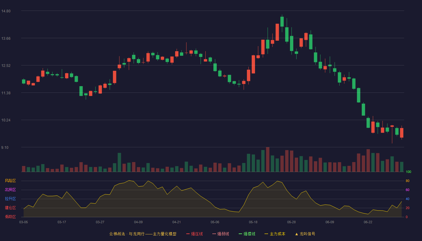 绝味食品(603517)云梯战法K线图 - 强压线16.26 强弱线15.72 强撑线15.17 破位区