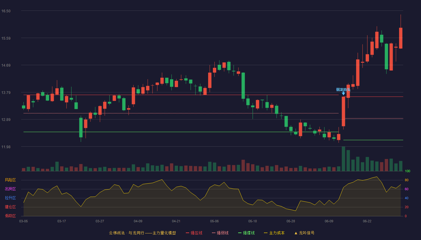 立霸股份(603519)云梯战法K线图 - 强压线13.64 强弱线12.92 强撑线12.20 加速区