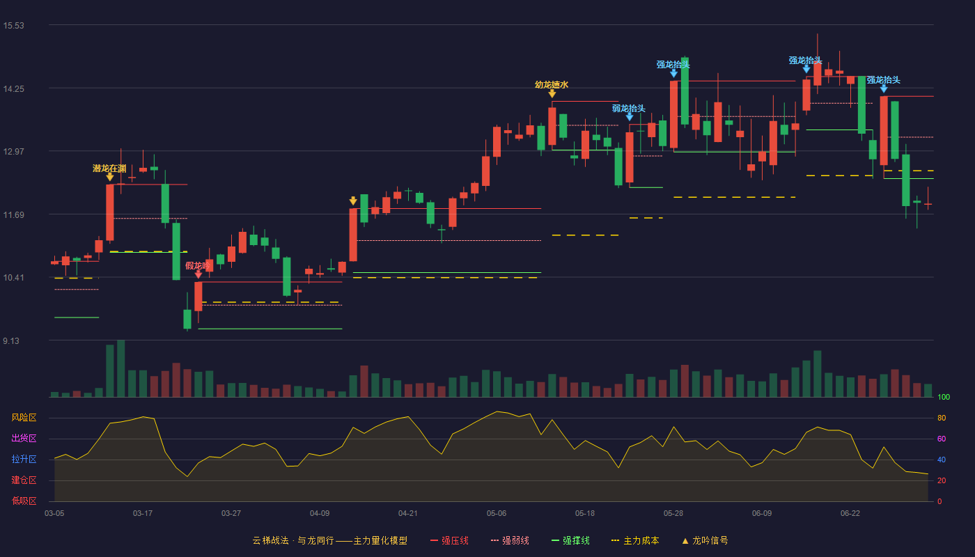 众源新材(603527)云梯战法K线图 - 强压线14.08 强弱线13.25 强撑线12.41 破位区