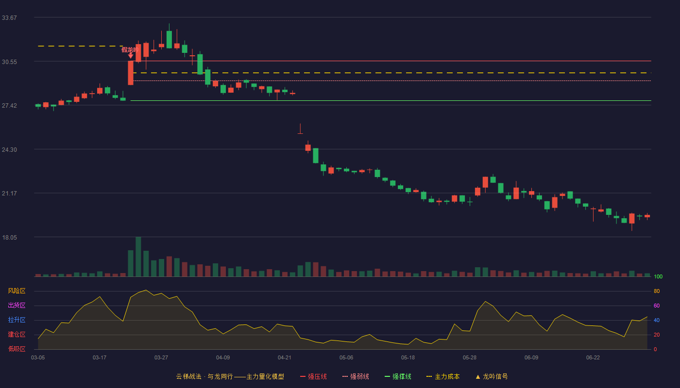 爱玛科技(603529)云梯战法K线图 - 强压线30.57 强弱线29.16 强撑线27.74 破位区