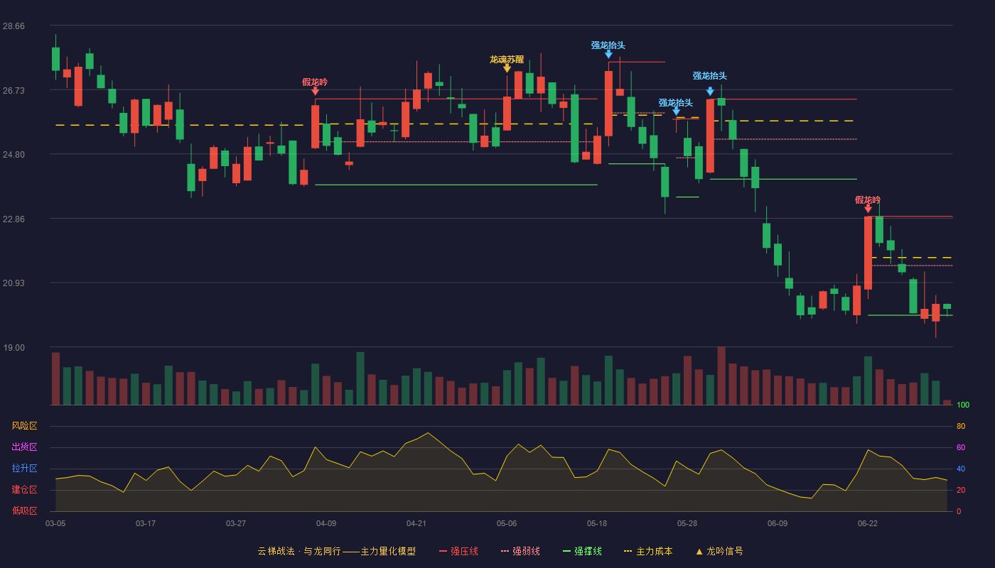 掌阅科技(603533)云梯战法K线图 - 强压线22.92 强弱线21.44 强撑线19.95 弱势区