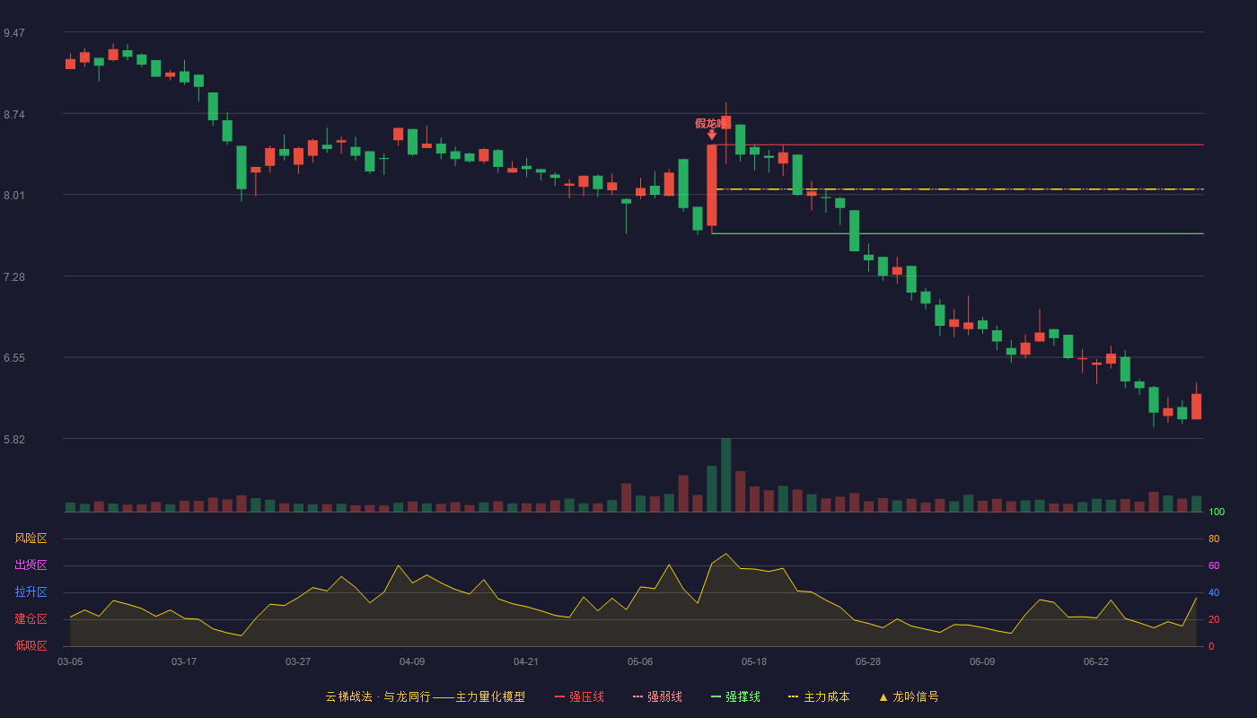 嘉诚国际(603535)云梯战法K线图 - 强压线8.46 强弱线8.06 强撑线7.66 破位区