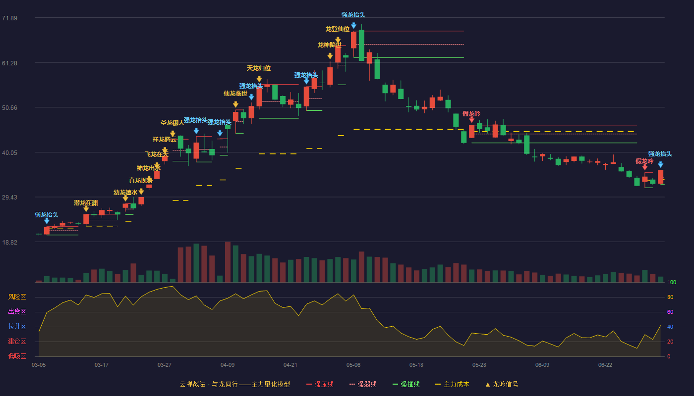 美诺华(603538)云梯战法K线图 - 强压线35.81 强弱线34.13 强撑线32.45 加速区