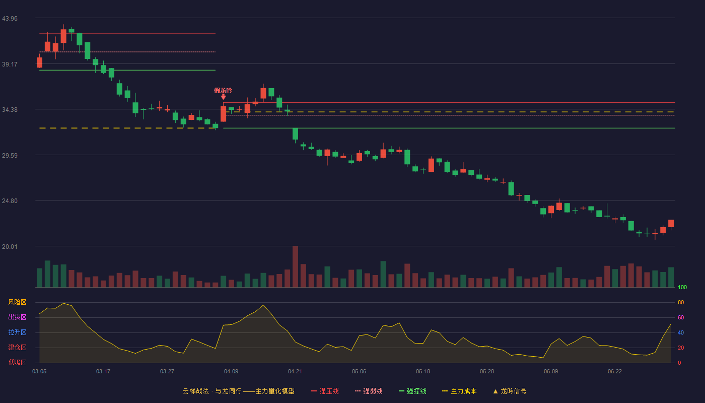 海兴电力(603556)云梯战法K线图 - 强压线35.10 强弱线33.75 强撑线32.40 破位区