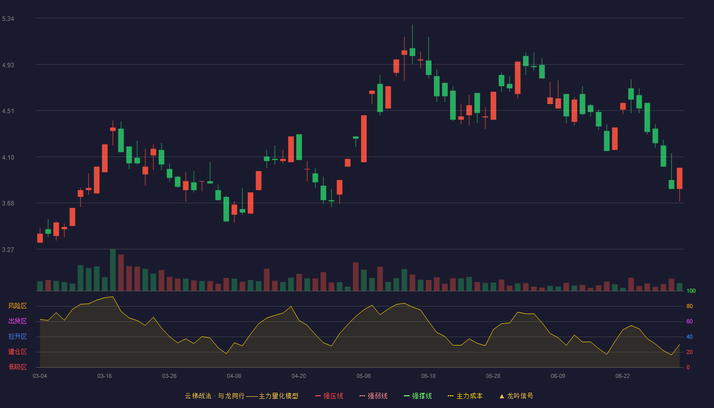 ST起步(603557)云梯战法K线图 - 强压线0.00 强弱线0.00 强撑线0.00 破位区