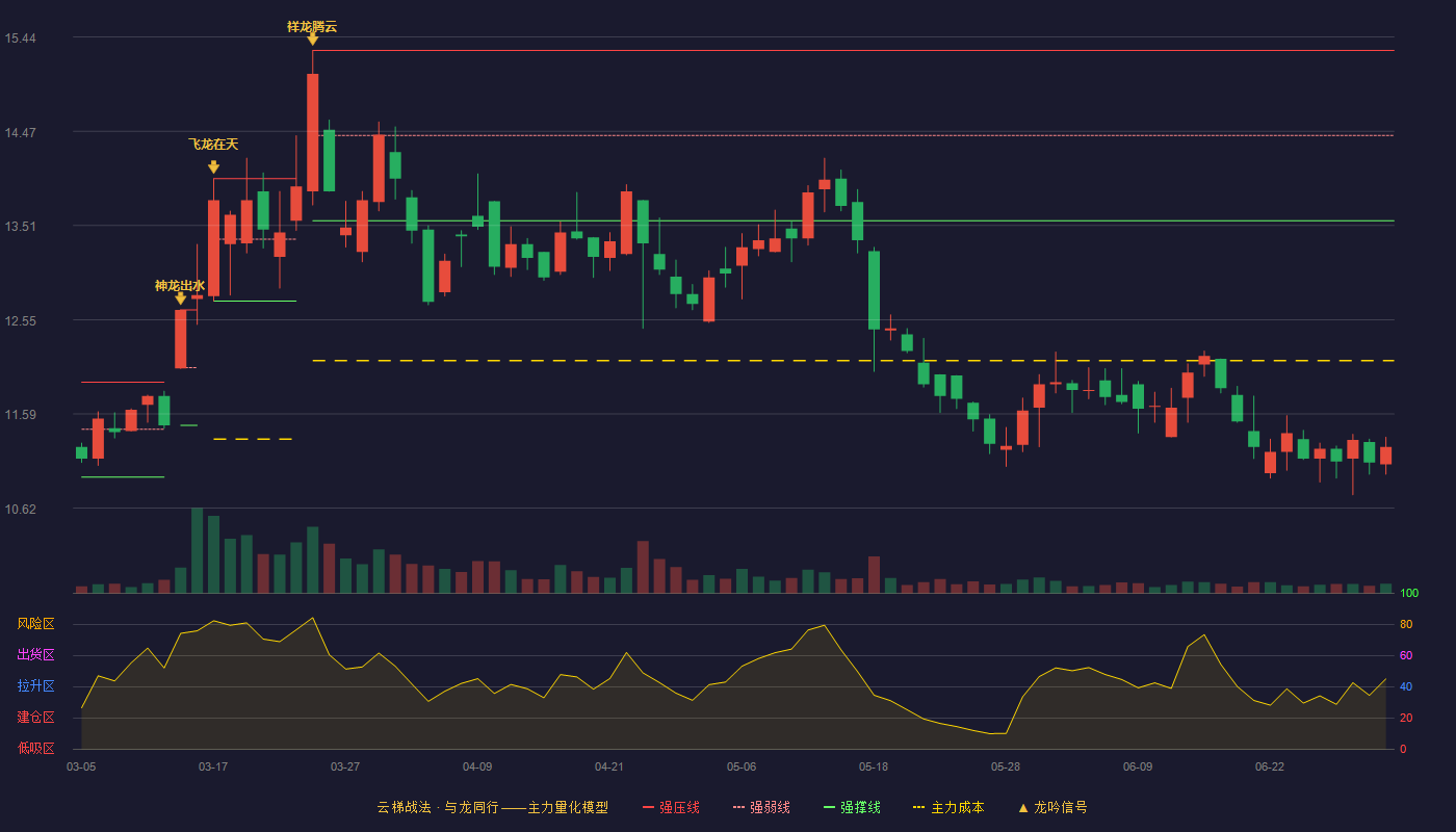 健盛集团(603558)云梯战法K线图 - 强压线15.30 强弱线14.43 强撑线13.56 破位区