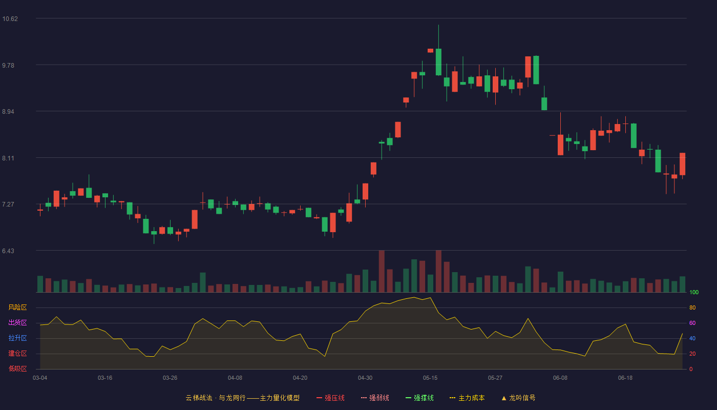 中通国脉(603559)云梯战法K线图 - 强压线0.00 强弱线0.00 强撑线0.00 破位区