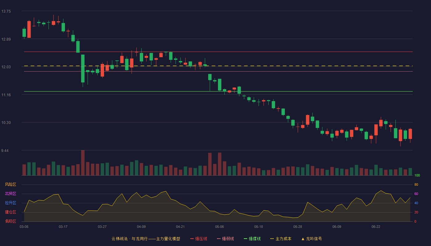 普莱柯(603566)云梯战法K线图 - 强压线12.49 强弱线11.88 强撑线11.26 破位区