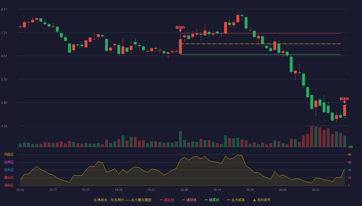 珍宝岛(603567)云梯战法K线图 - 强压线4.82 强弱线4.60 强撑线4.37 破位区