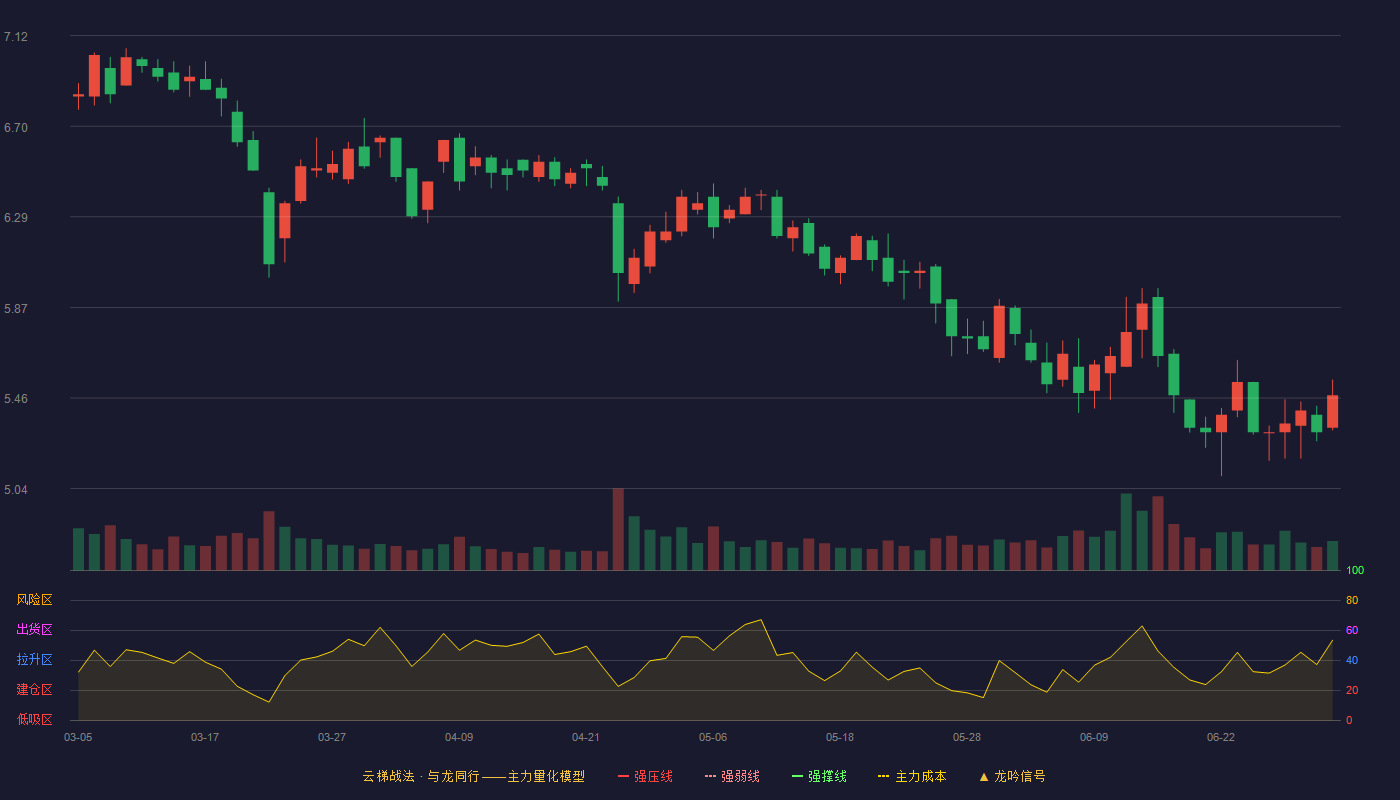 长久物流(603569)云梯战法K线图 - 强压线9.95 强弱线9.28 强撑线8.61 破位区