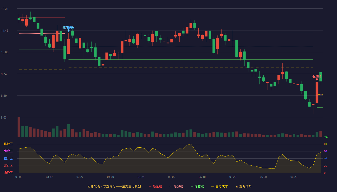 汇金通(603577)云梯战法K线图 - 强压线9.42 强弱线8.92 强撑线8.41 加速区
