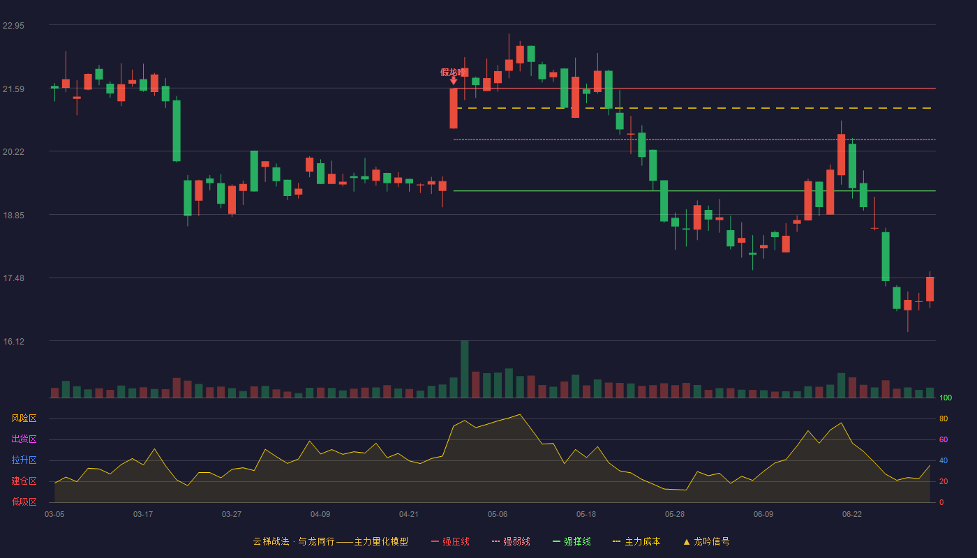 荣泰健康(603579)云梯战法K线图 - 强压线21.58 强弱线20.47 强撑线19.36 破位区