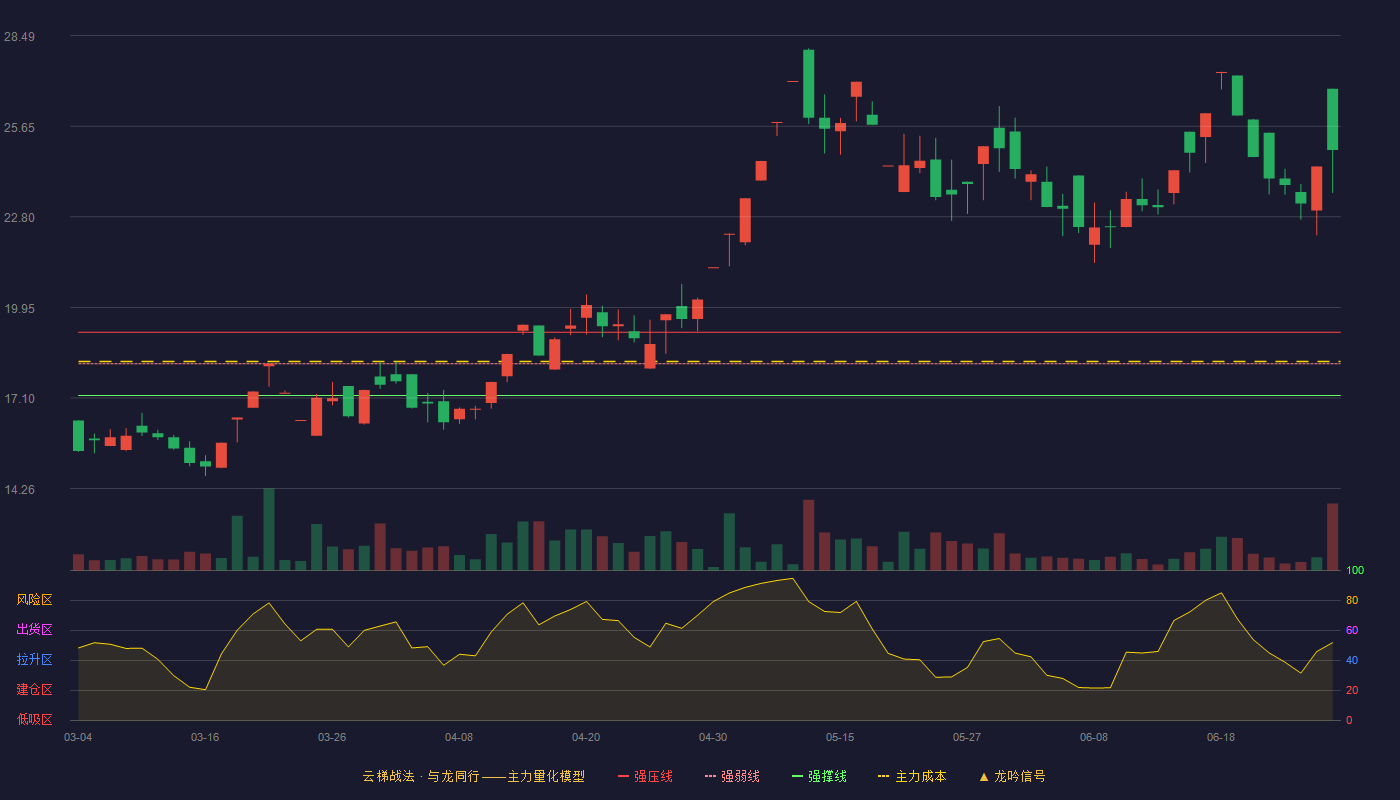 艾艾精工(603580)云梯战法K线图 - 强压线19.17 强弱线18.18 强撑线17.18 加速区