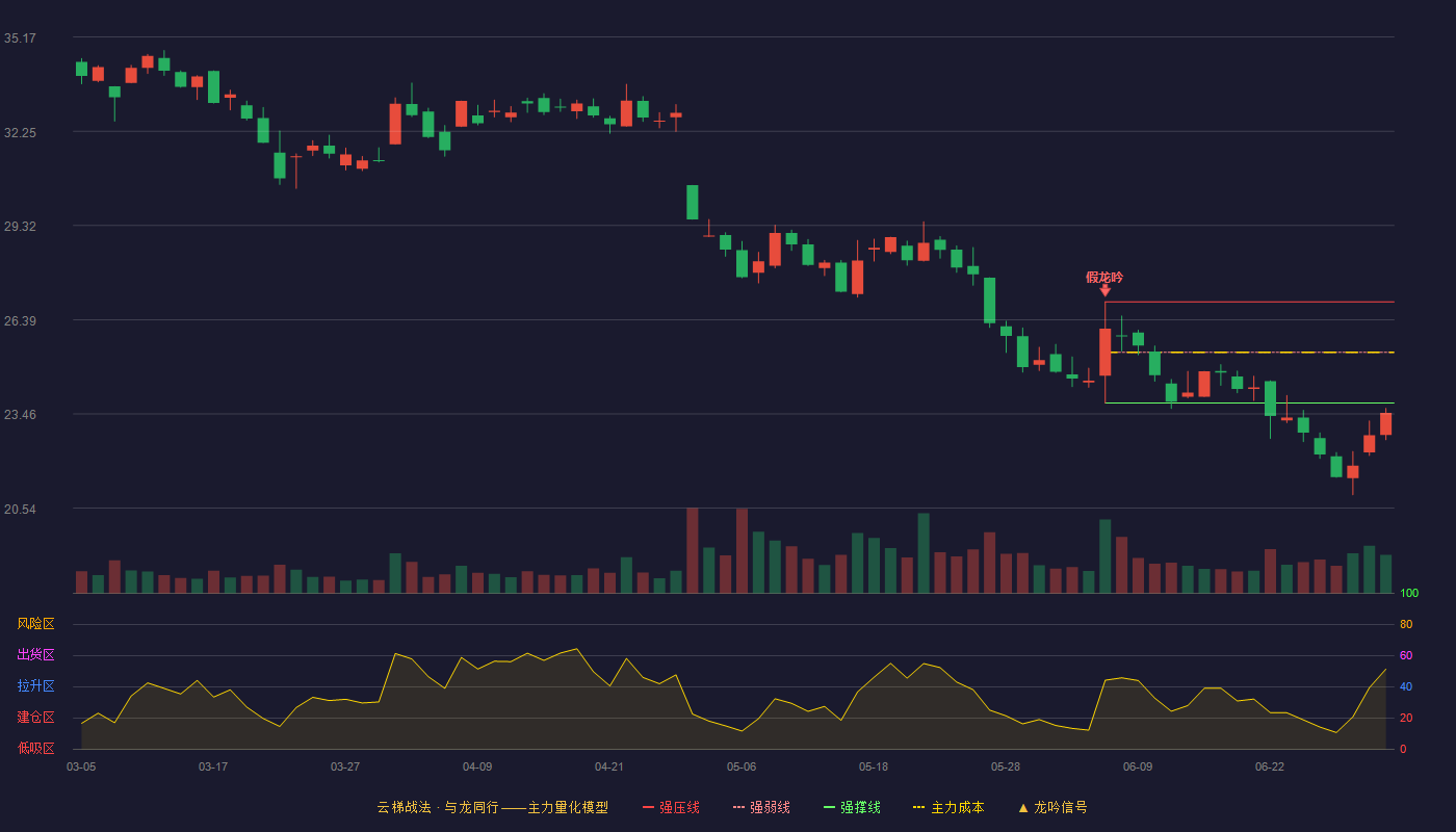 捷昌驱动(603583)云梯战法K线图 - 强压线26.95 强弱线25.38 强撑线23.80 破位区