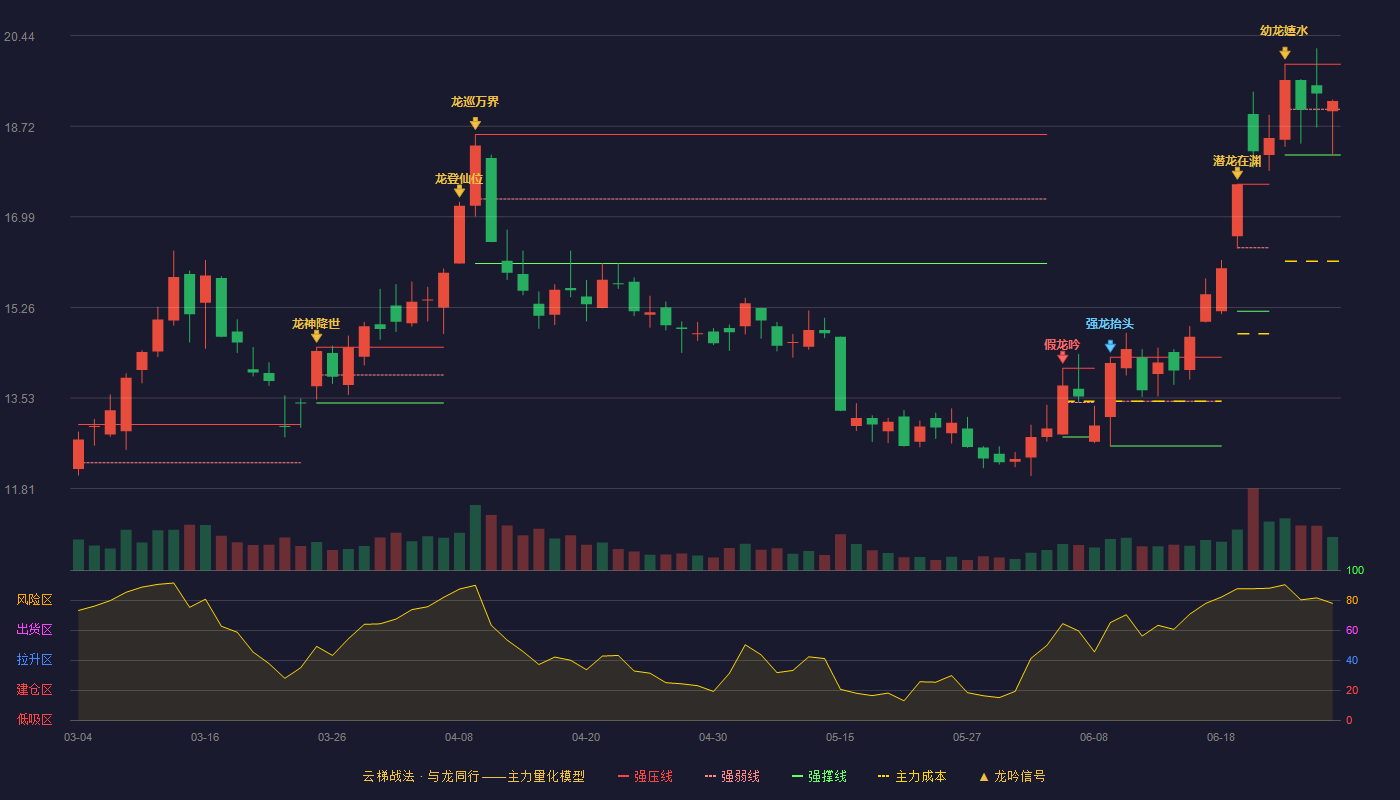 高能环境(603588)云梯战法K线图 - 强压线19.90 强弱线19.04 强撑线18.17 强势区