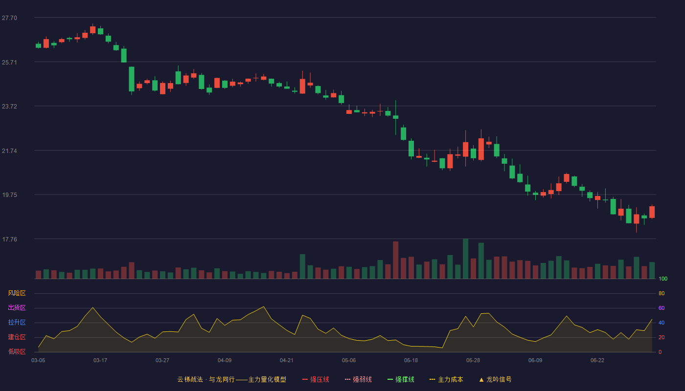 口子窖(603589)云梯战法K线图 - 强压线31.34 强弱线29.79 强撑线28.23 破位区