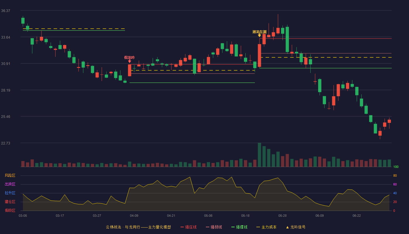 伯特利(603596)云梯战法K线图 - 强压线33.47 强弱线31.95 强撑线30.43 破位区