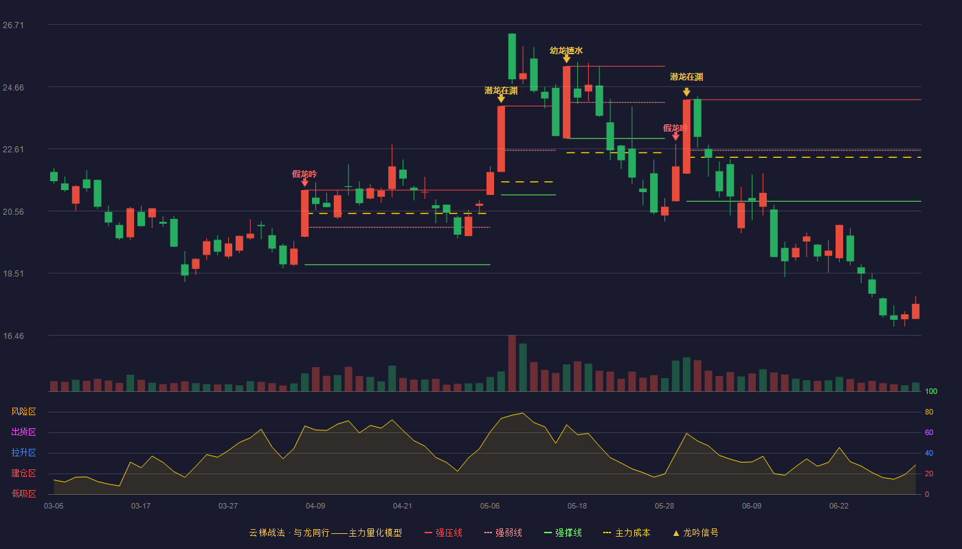 引力传媒(603598)云梯战法K线图 - 强压线24.23 强弱线22.56 强撑线20.88 破位区