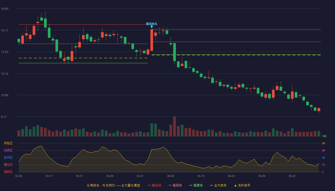 广信股份(603599)云梯战法K线图 - 强压线15.17 强弱线14.31 强撑线13.44 破位区