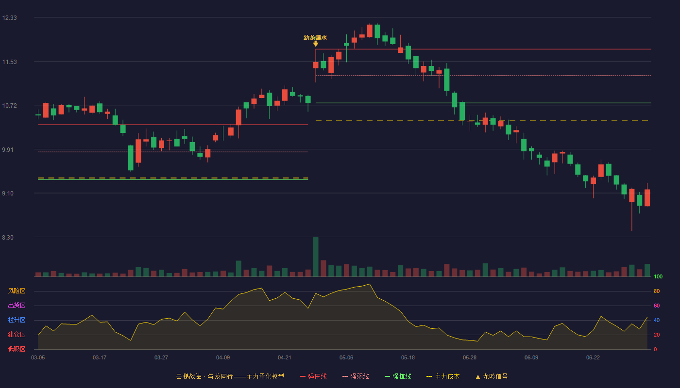 永艺股份(603600)云梯战法K线图 - 强压线11.75 强弱线11.26 强撑线10.76 破位区