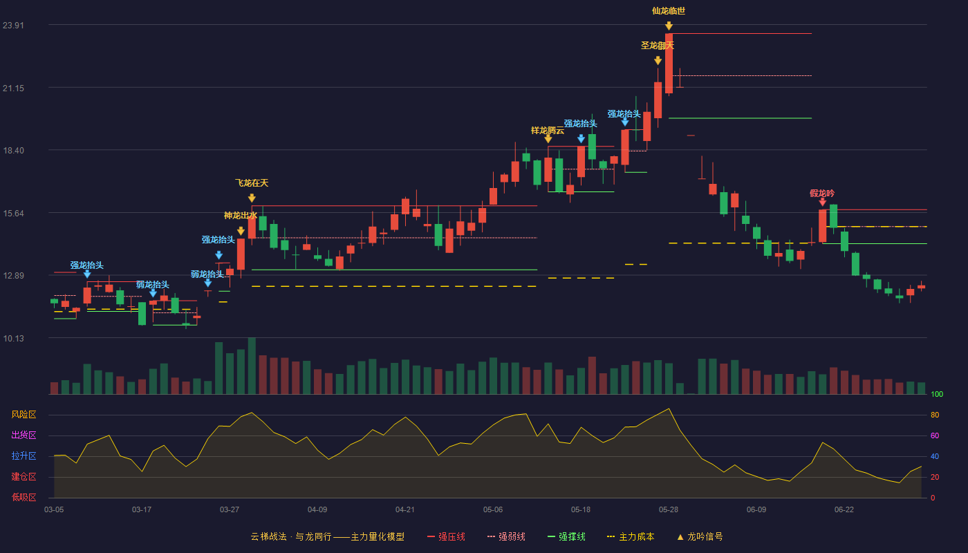再升科技(603601)云梯战法K线图 - 强压线15.77 强弱线15.02 强撑线14.27 破位区