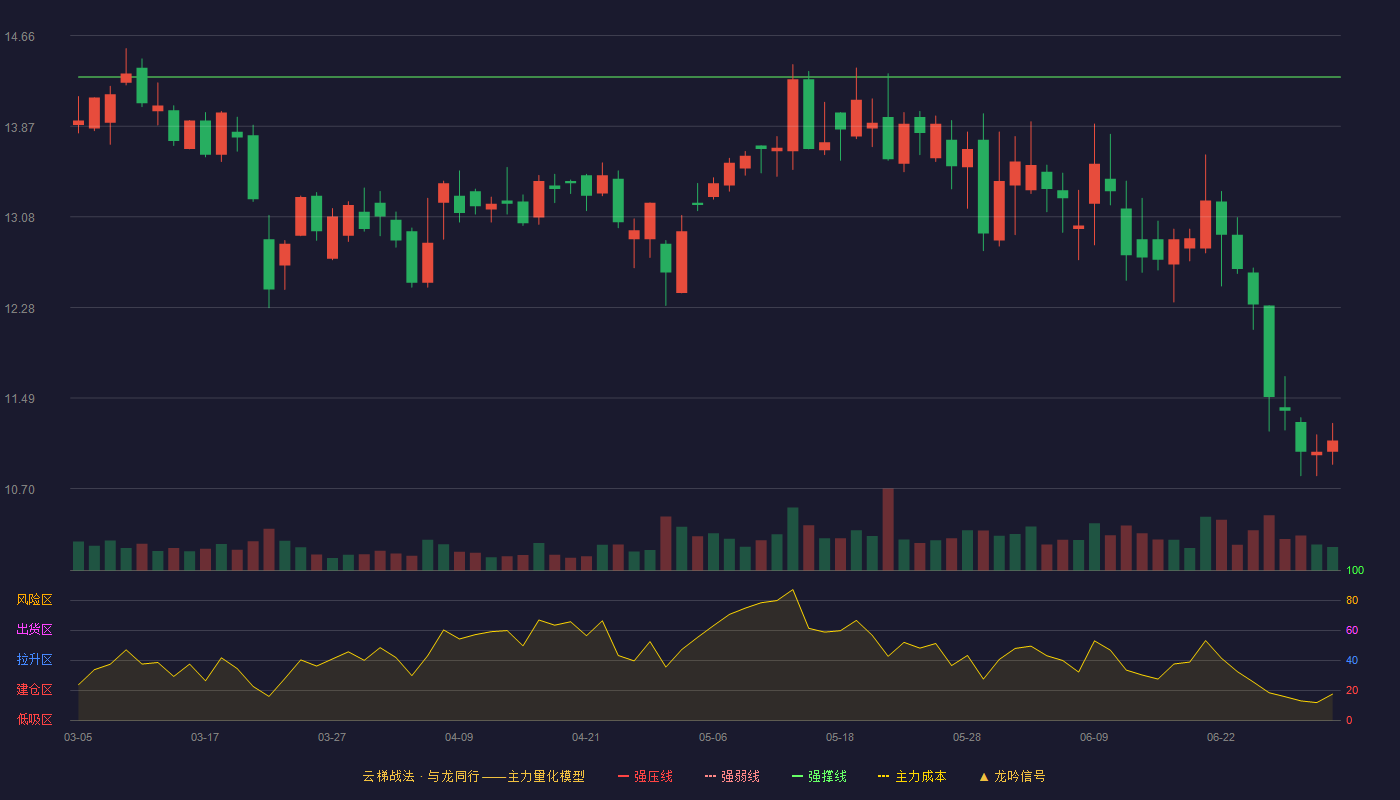 纵横通信(603602)云梯战法K线图 - 强压线15.76 强弱线15.03 强撑线14.30 破位区