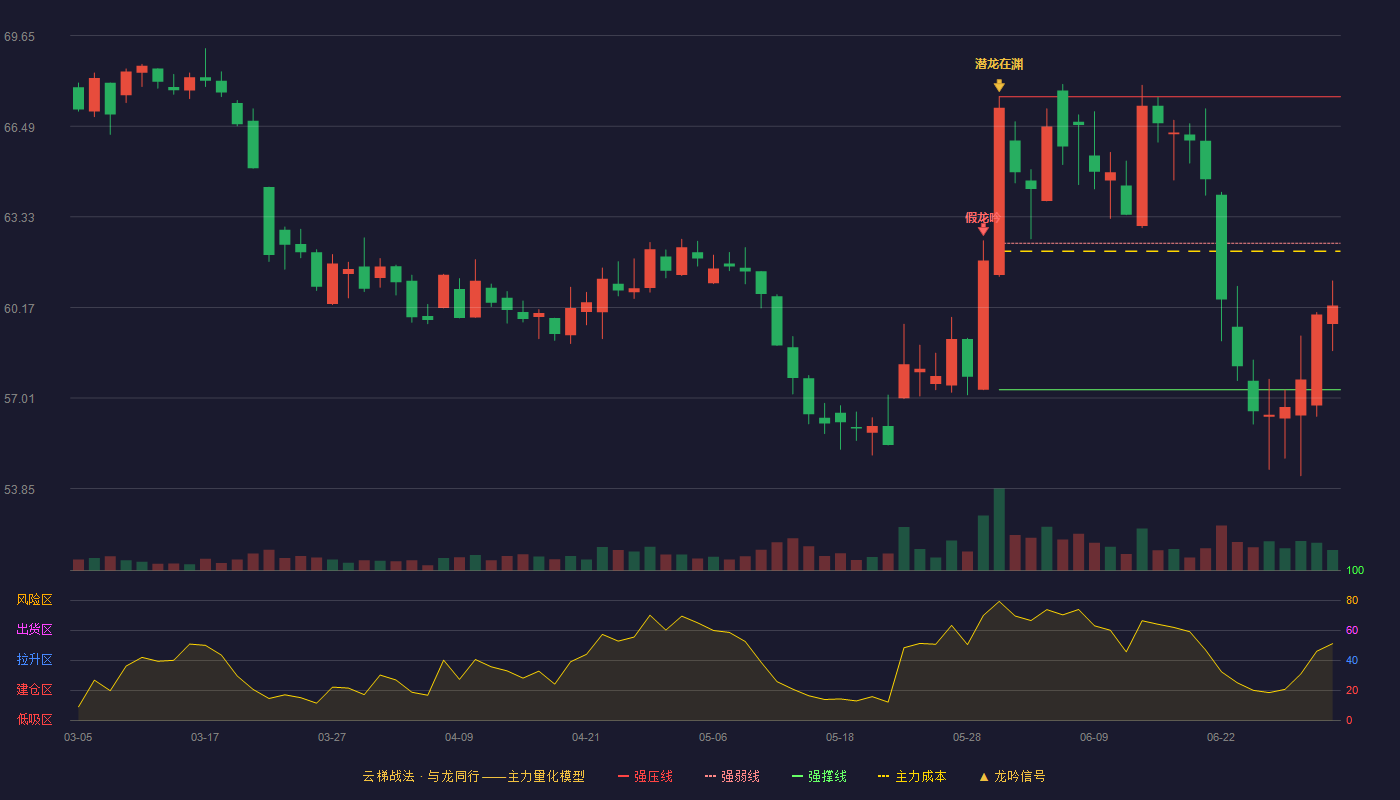 珀莱雅(603605)云梯战法K线图 - 强压线67.52 强弱线62.41 强撑线57.30 弱势区