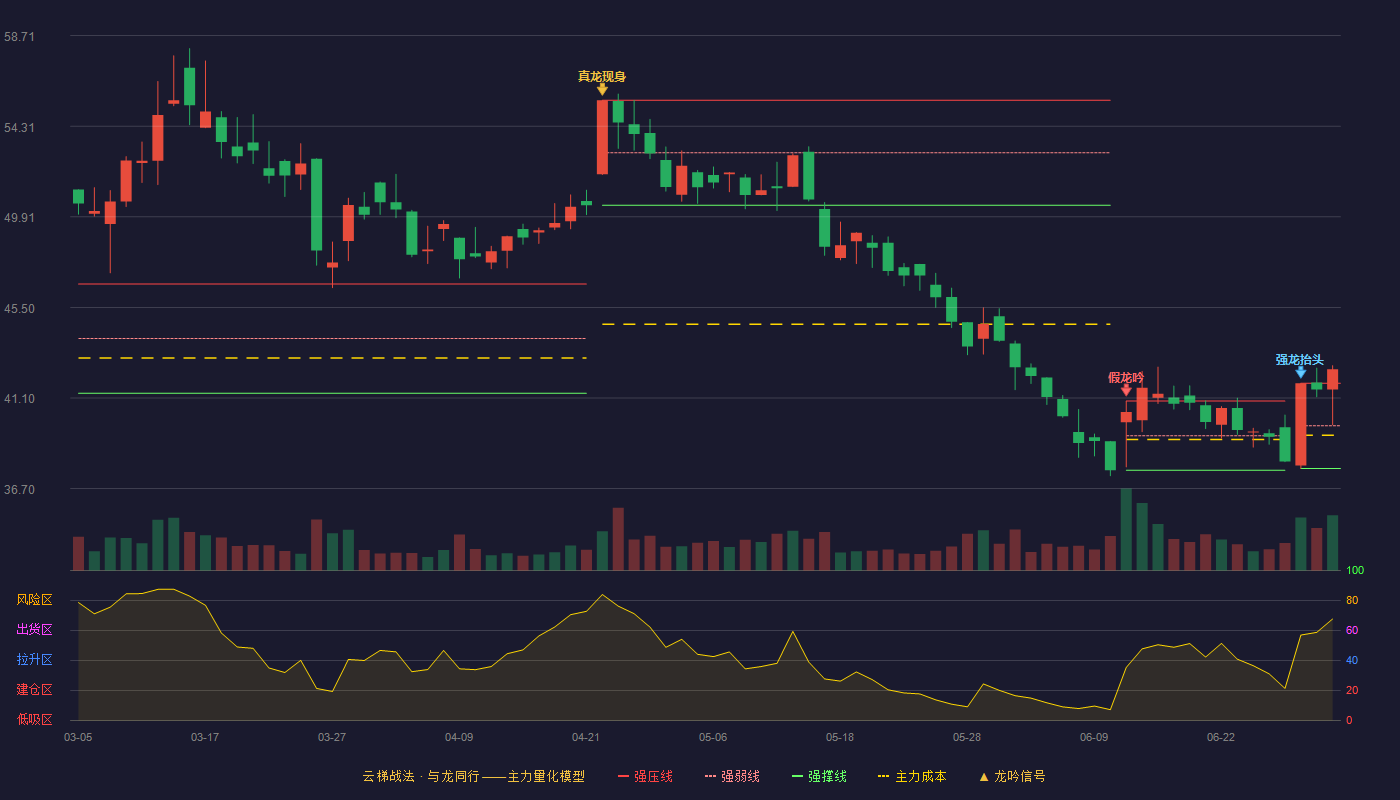 东方电缆(603606)云梯战法K线图 - 强压线41.82 强弱线39.75 强撑线37.68 加速区