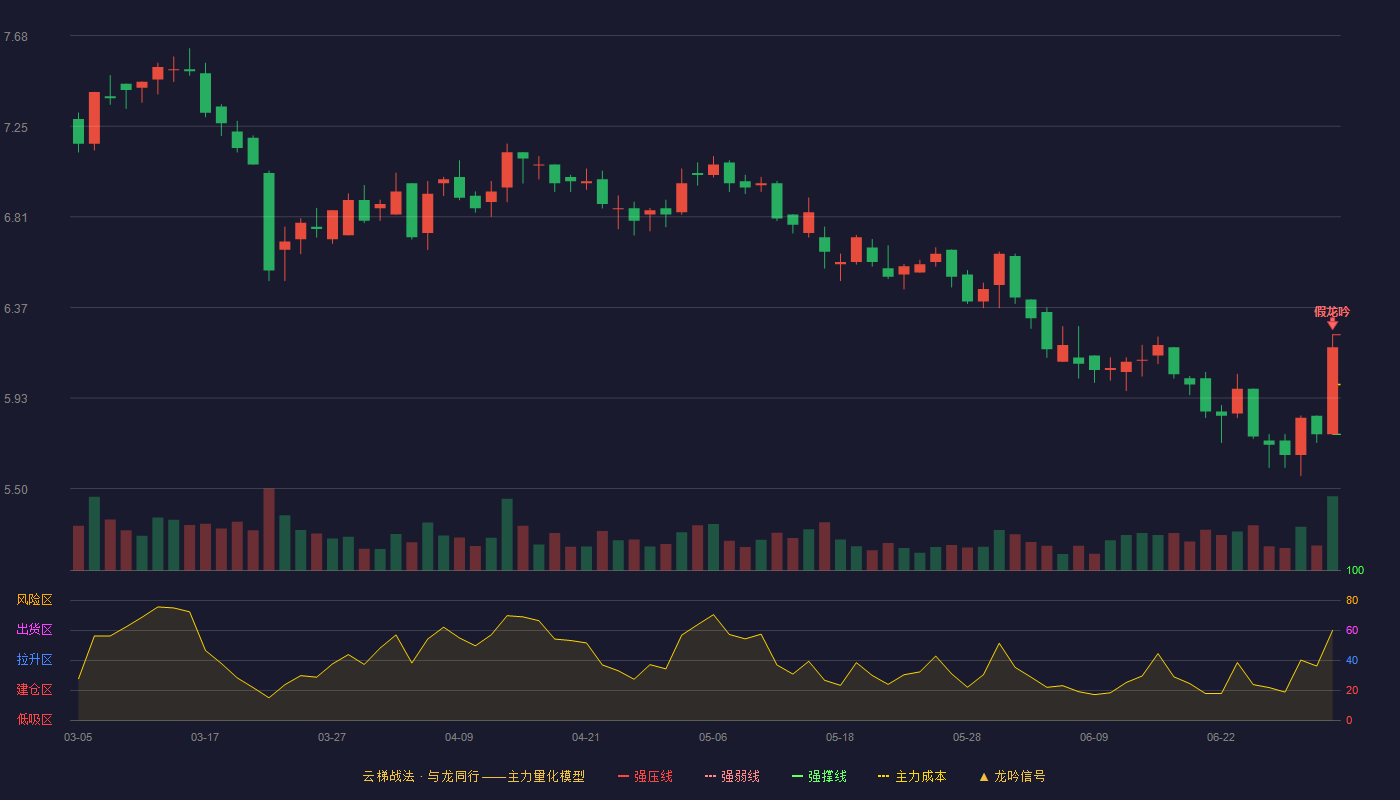 禾丰股份(603609)云梯战法K线图 - 强压线6.24 强弱线6.00 强撑线5.76 破位区