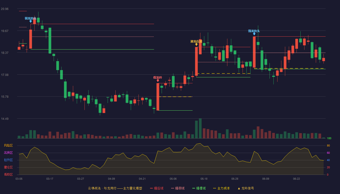 麒盛科技(603610)云梯战法K线图 - 强压线19.32 强弱线18.36 强撑线17.40 弱势区