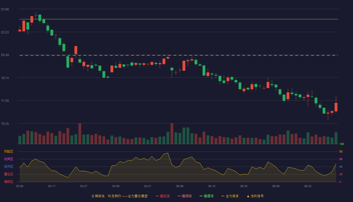 诺力股份(603611)云梯战法K线图 - 强压线25.76 强弱线24.48 强撑线23.20 破位区