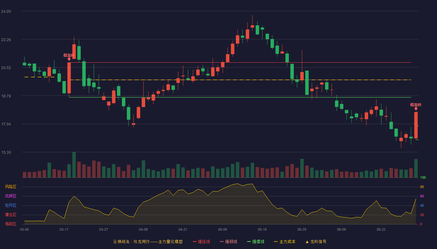 茶花股份(603615)云梯战法K线图 - 强压线17.77 强弱线16.92 强撑线16.06 破位区