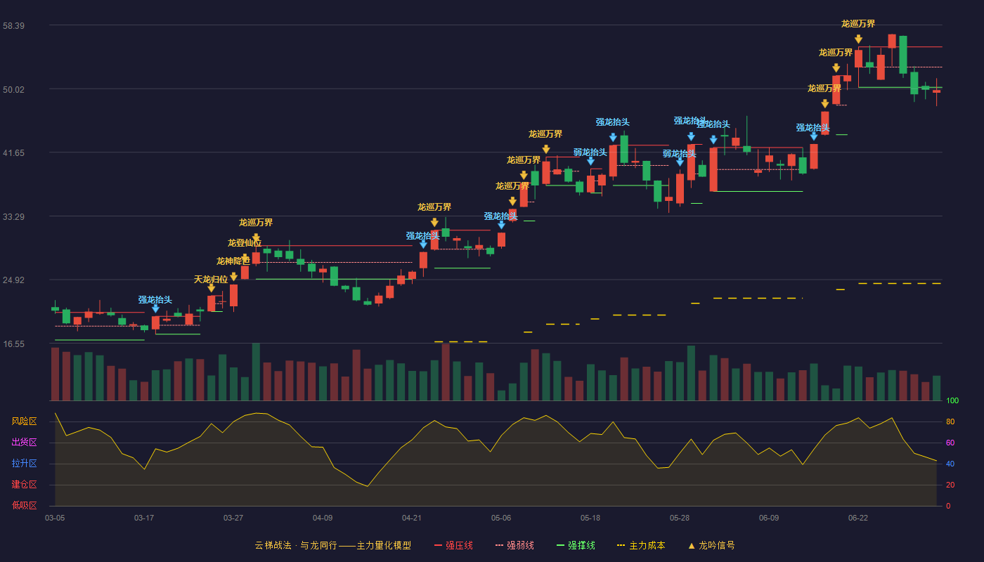 杭电股份(603618)云梯战法K线图 - 强压线55.51 强弱线52.86 强撑线50.21 破位区