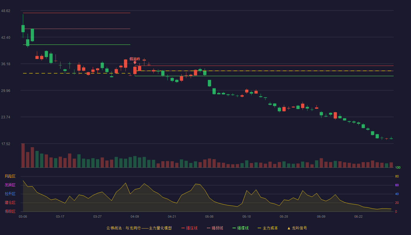 中曼石油(603619)云梯战法K线图 - 强压线35.71 强弱线34.51 强撑线33.31 破位区