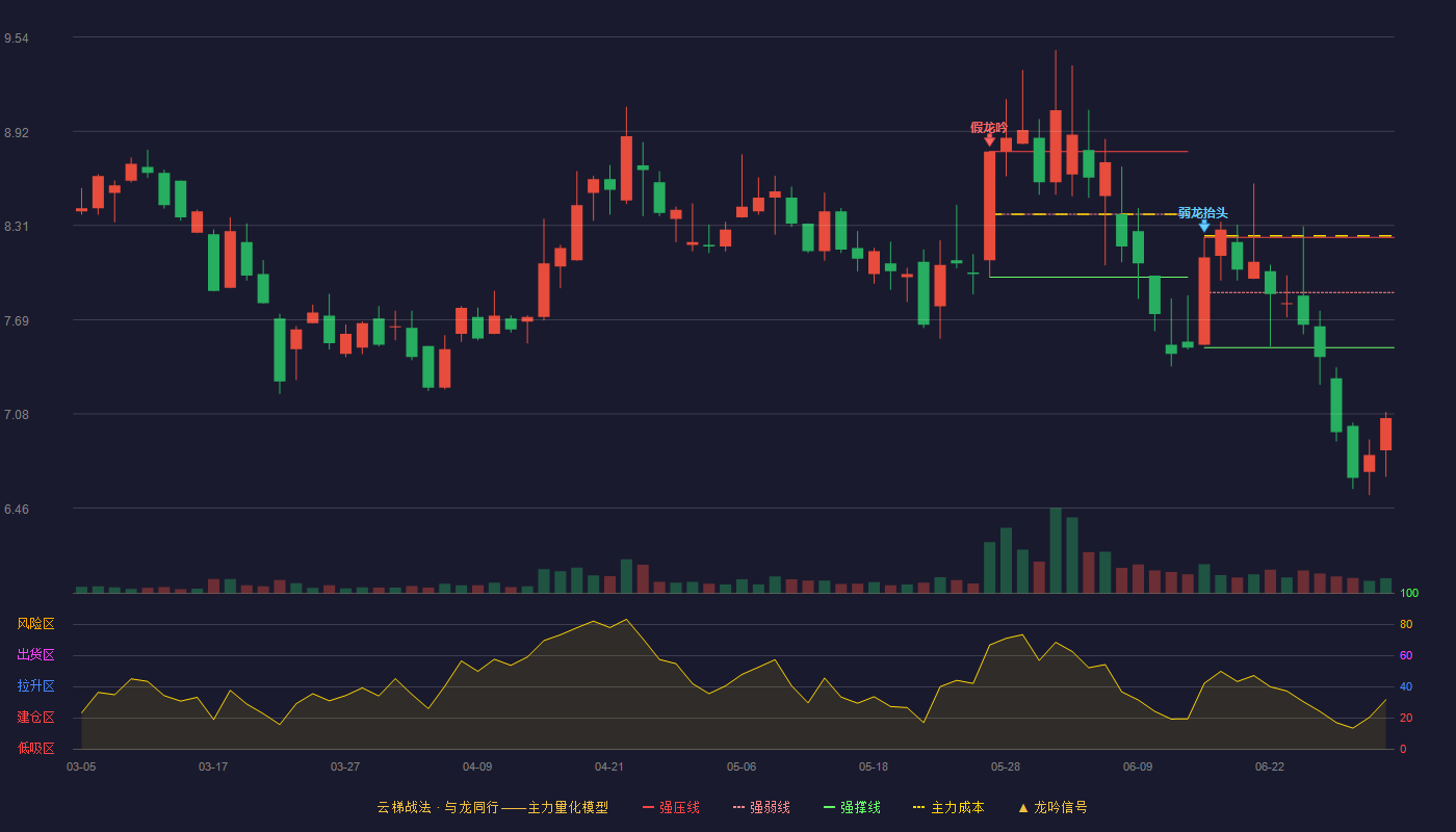 徕木股份(603633)云梯战法K线图 - 强压线8.23 强弱线7.87 强撑线7.51 破位区