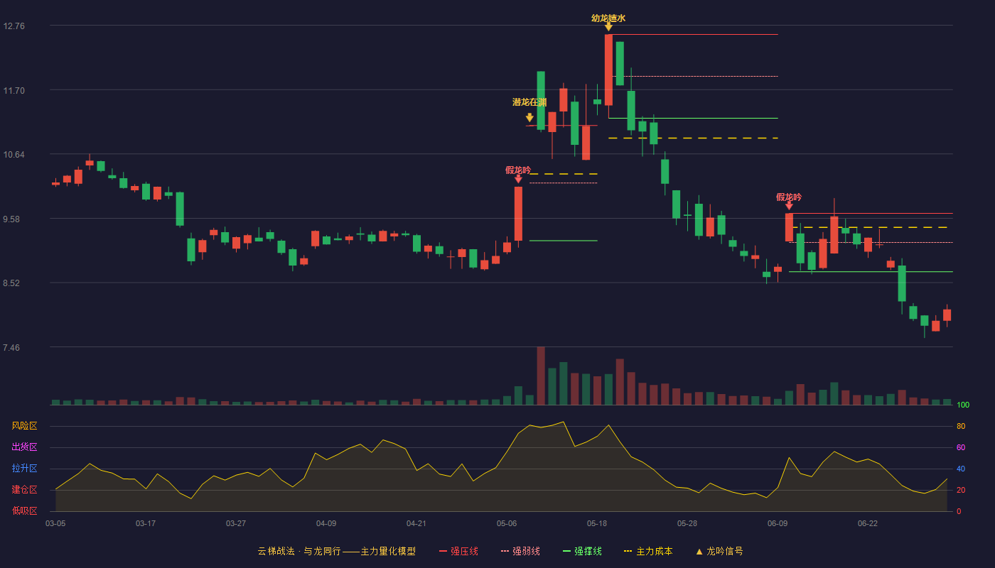 南威软件(603636)云梯战法K线图 - 强压线9.66 强弱线9.18 强撑线8.70 破位区