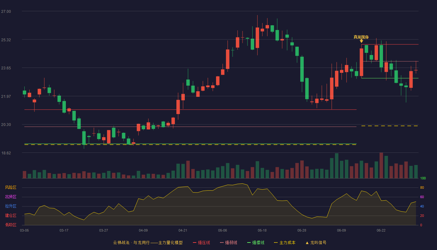 艾迪精密(603638)云梯战法K线图 - 强压线25.03 强弱线24.03 强撑线23.03 弱势区
