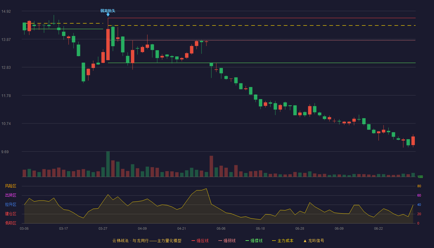 海利尔(603639)云梯战法K线图 - 强压线14.66 强弱线13.83 强撑线12.99 破位区