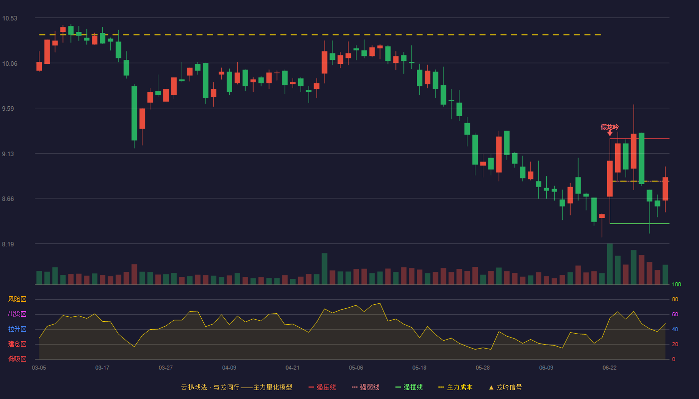 畅联股份(603648)云梯战法K线图 - 强压线9.28 强弱线8.84 强撑线8.40 强势区