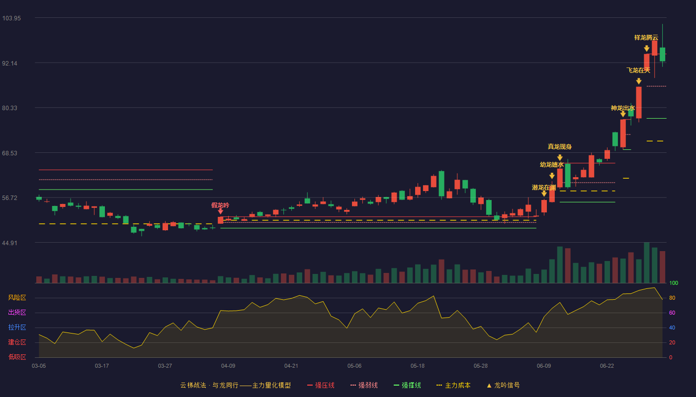 彤程新材(603650)云梯战法K线图 - 强压线94.41 强弱线85.96 强撑线77.50 强势区