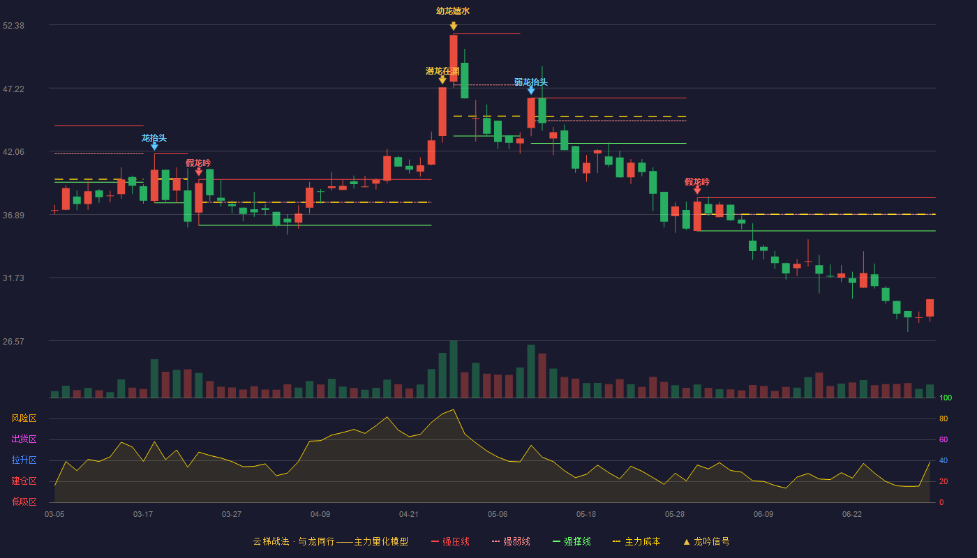 朗博科技(603655)云梯战法K线图 - 强压线38.25 强弱线36.90 强撑线35.55 破位区