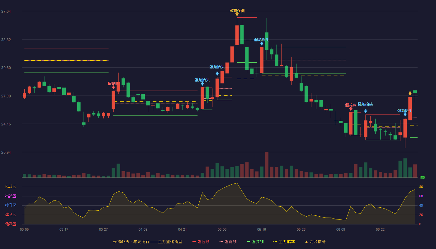 春光科技(603657)云梯战法K线图 - 强压线27.23 强弱线24.92 强撑线22.61 加速区