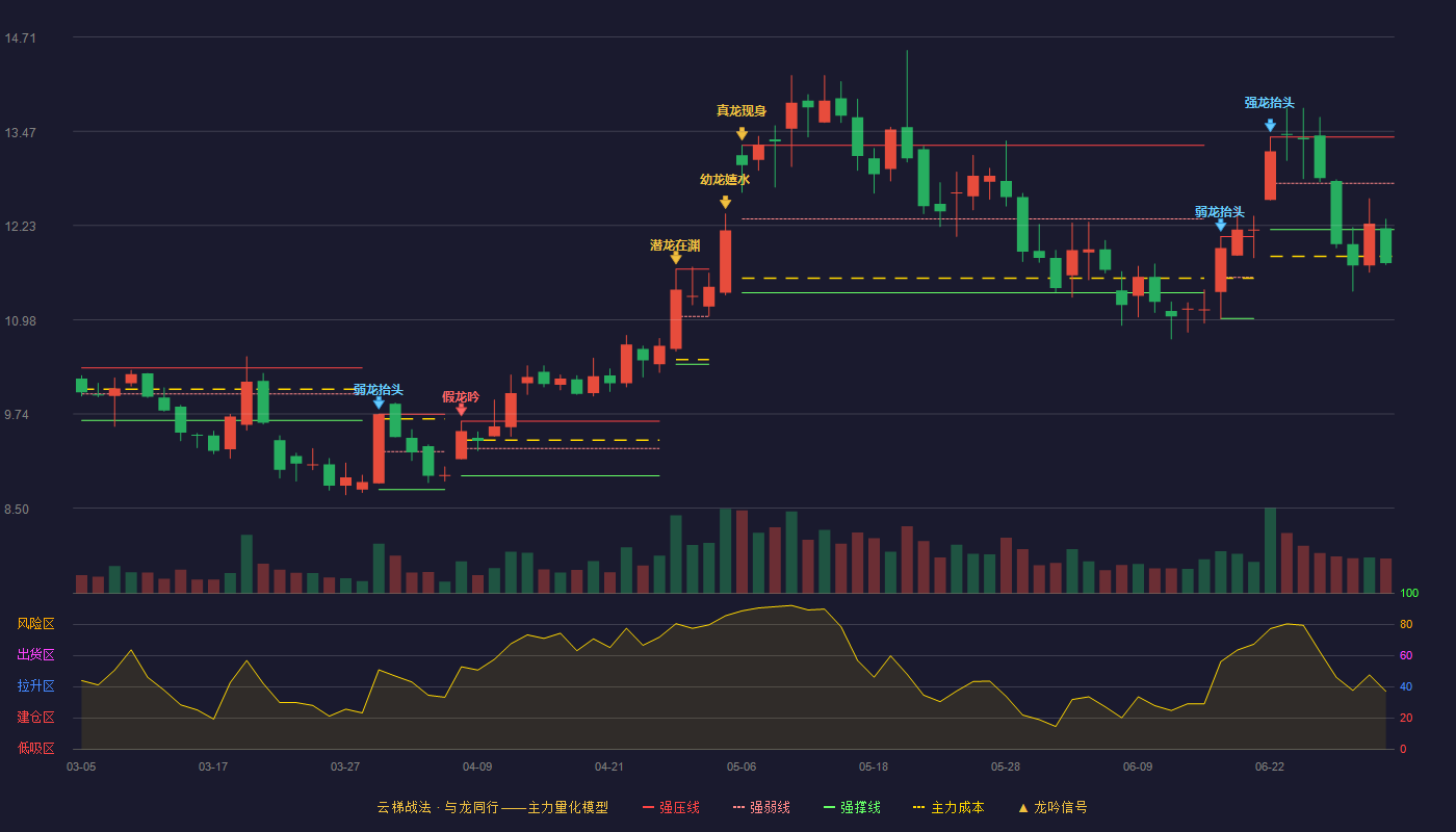 苏州科达(603660)云梯战法K线图 - 强压线13.39 强弱线12.78 强撑线12.17 破位区