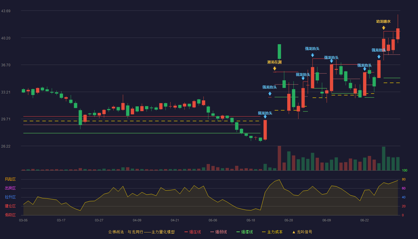 恒林股份(603661)云梯战法K线图 - 强压线41.03 强弱线38.02 强撑线35.00 加速区