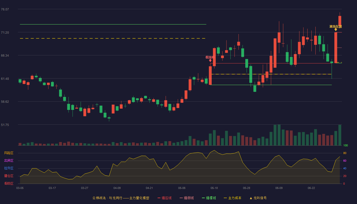 柯力传感(603662)云梯战法K线图 - 强压线71.17 强弱线67.94 强撑线64.70 加速区