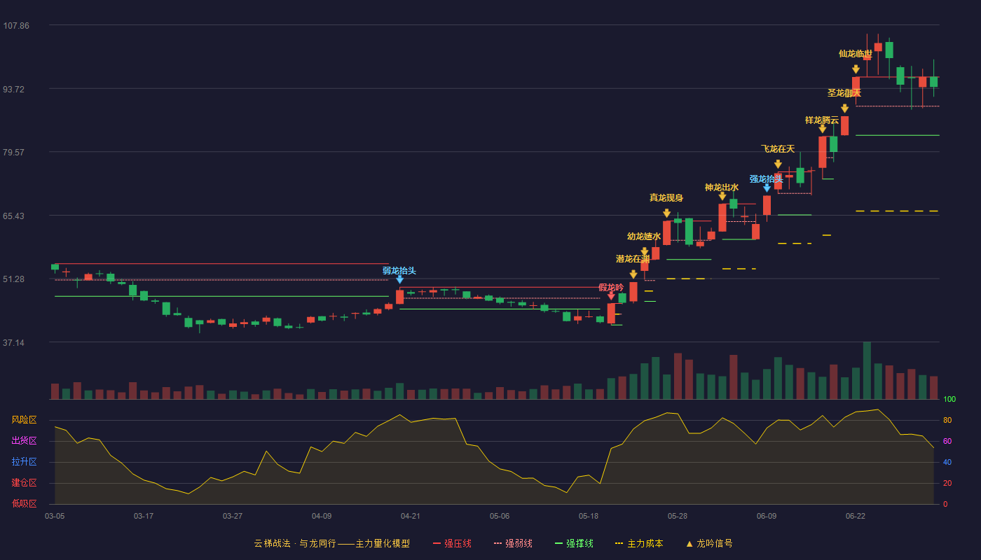 三祥新材(603663)云梯战法K线图 - 强压线96.24 强弱线89.75 强撑线83.26 强势区