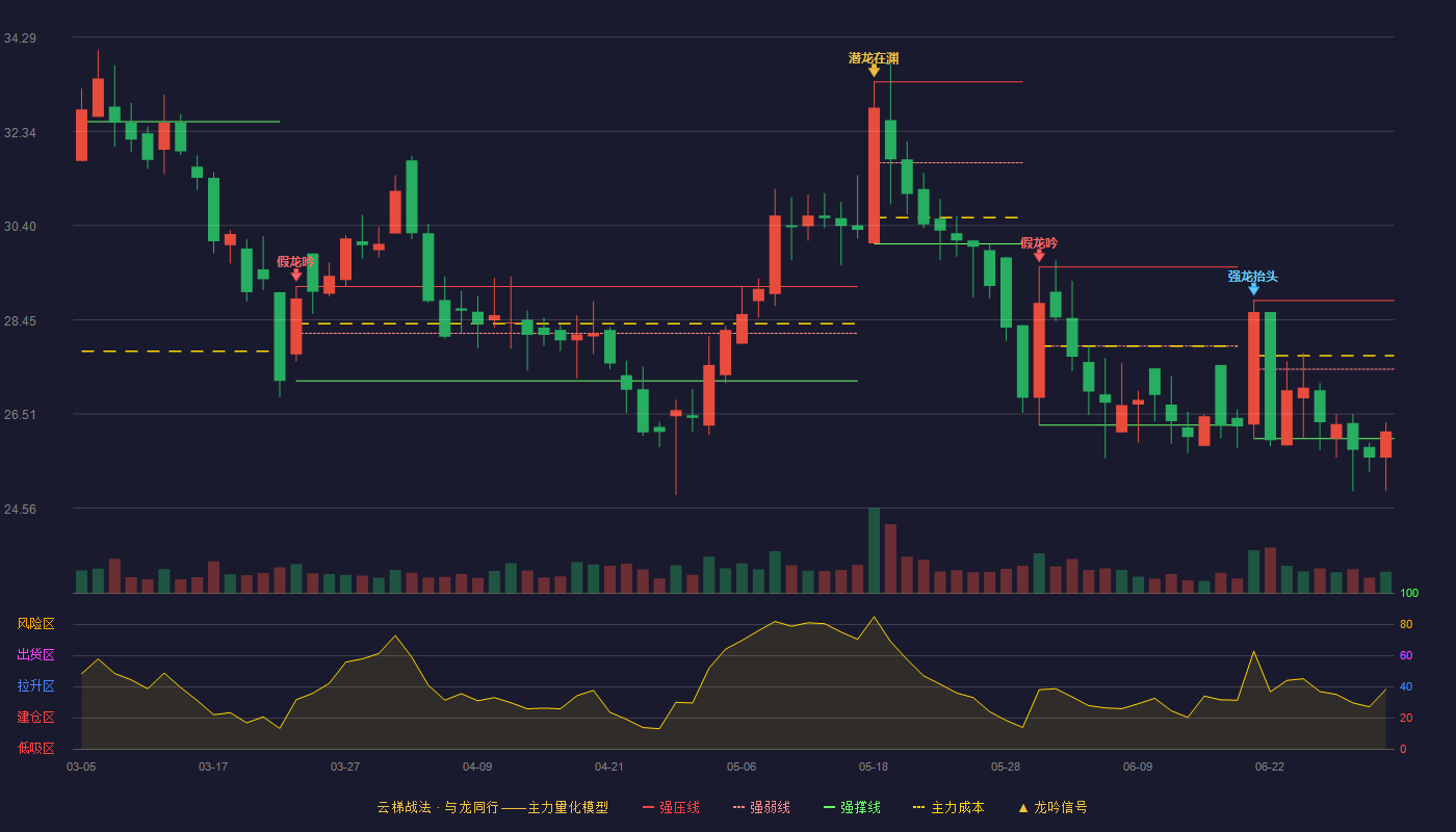 康隆达(603665)云梯战法K线图 - 强压线28.85 强弱线27.43 强撑线26.00 弱势区
