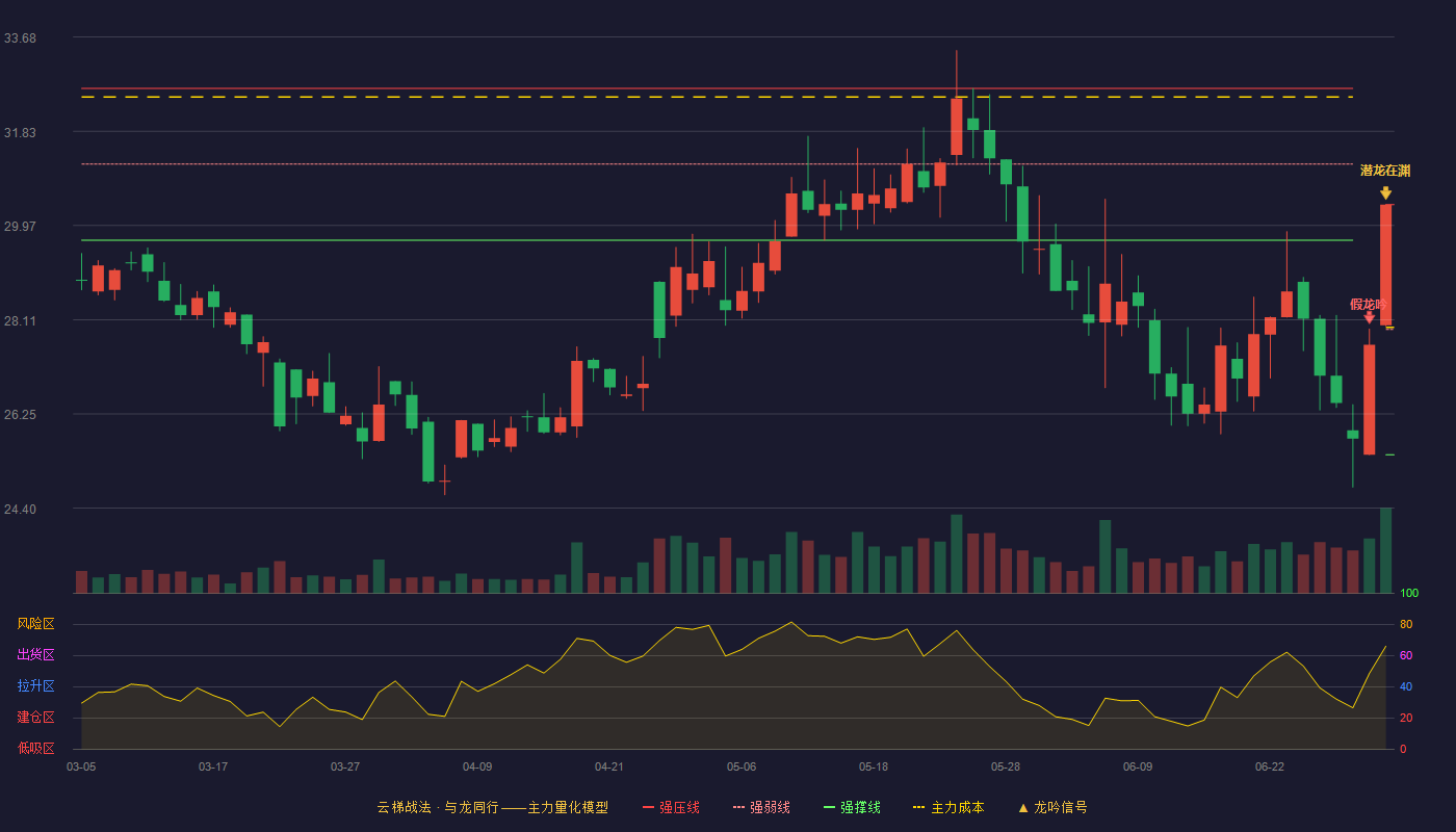 亿嘉和(603666)云梯战法K线图 - 强压线30.38 强弱线27.92 强撑线25.45 加速区